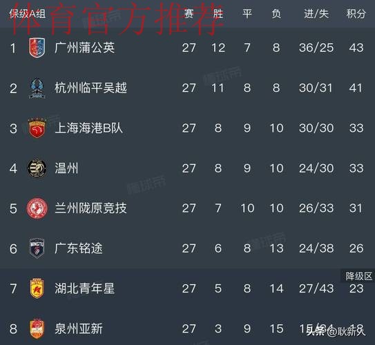 2019中乙联赛第二十七轮：沈阳城市登顶北区榜首，苏州逆转云南